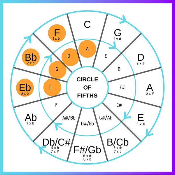 Music Theory For Trap Producers: Circle Of Fifths Explained